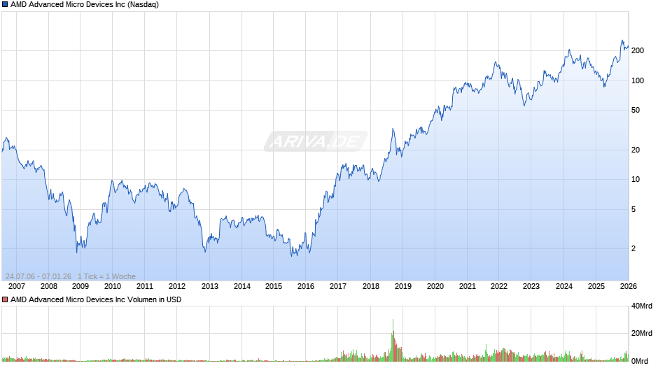 AMD Advanced Micro Devices Chart