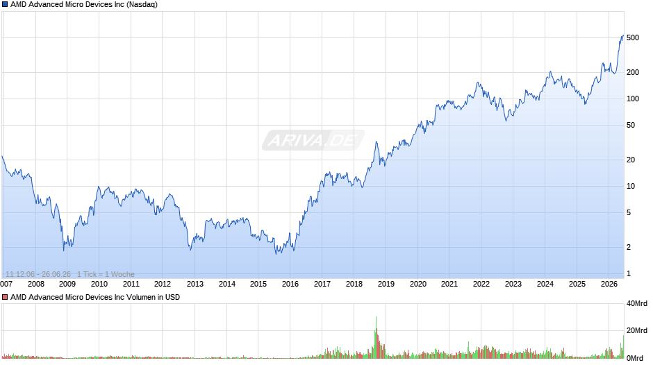AMD Advanced Micro Devices Chart