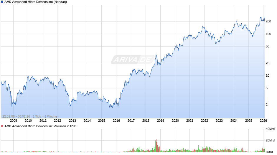 AMD Advanced Micro Devices Chart