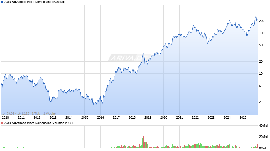 AMD Advanced Micro Devices Chart