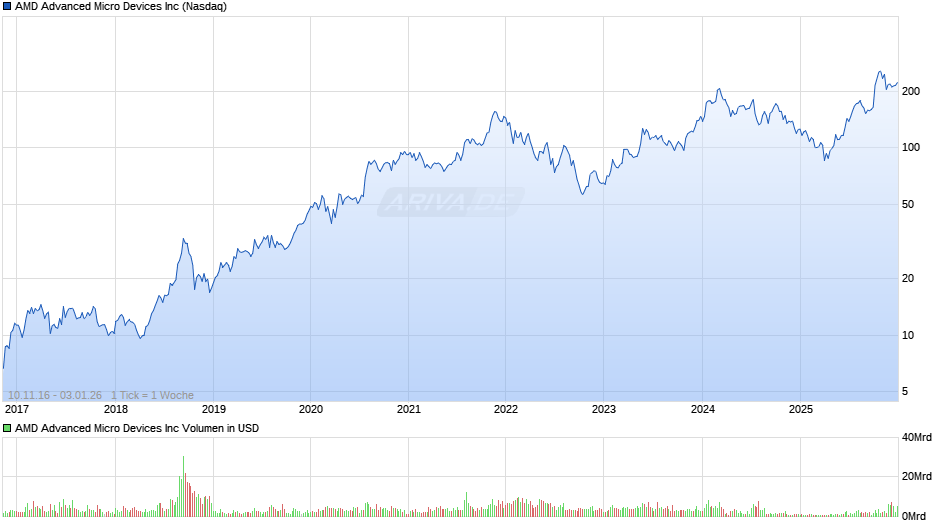 AMD Advanced Micro Devices Chart