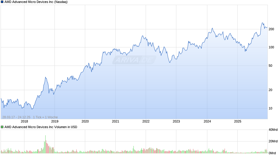 AMD Advanced Micro Devices Chart