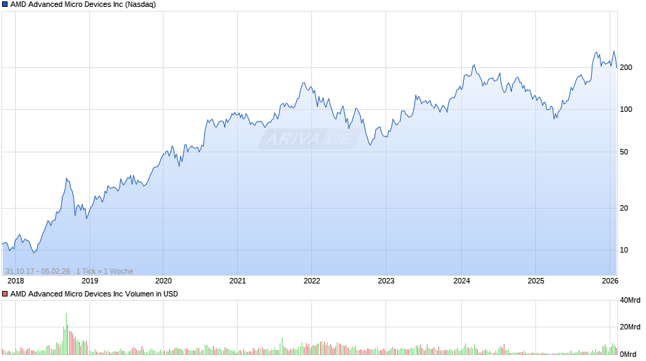 AMD Advanced Micro Devices Chart