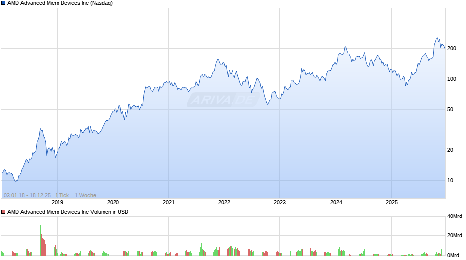AMD Advanced Micro Devices Chart
