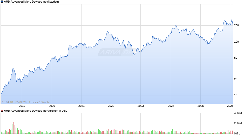 AMD Advanced Micro Devices Chart