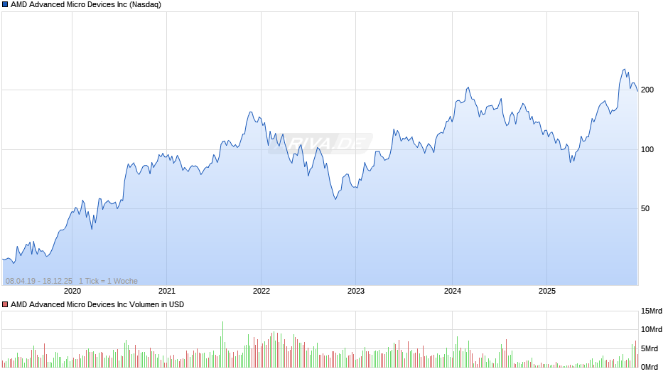 AMD Advanced Micro Devices Chart