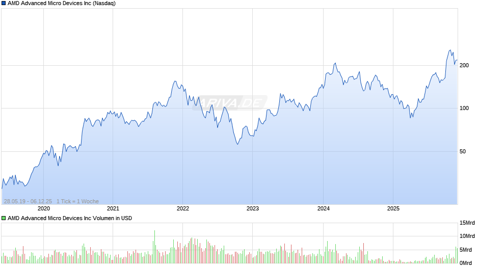 AMD Advanced Micro Devices Chart