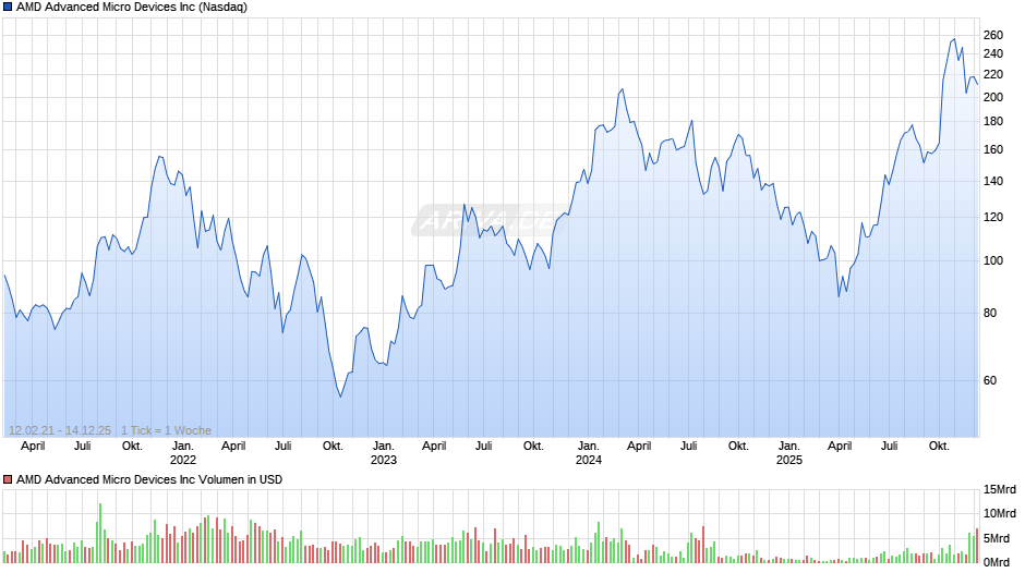 AMD Advanced Micro Devices Chart