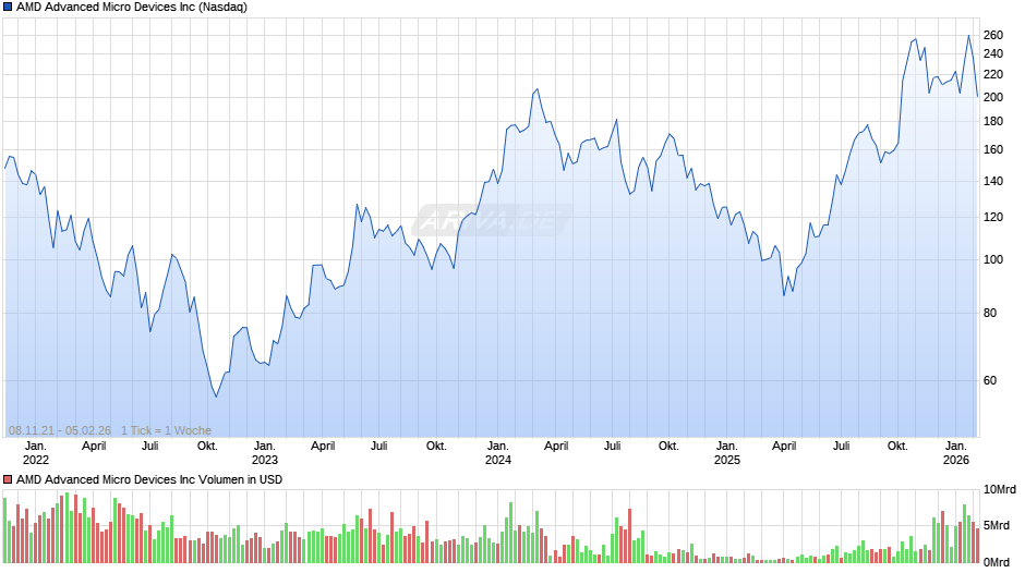 AMD Advanced Micro Devices Chart