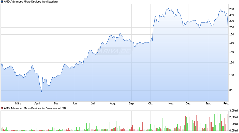 Amd Chart Realtime Chartanalysen Performance