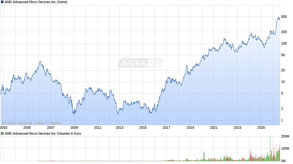 AMD Advanced Micro Devices Chart