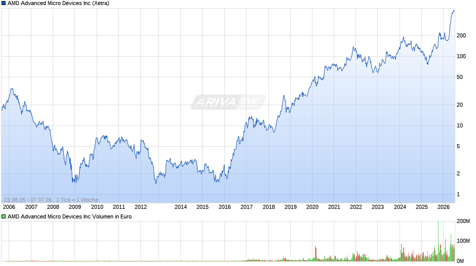 AMD Advanced Micro Devices Chart