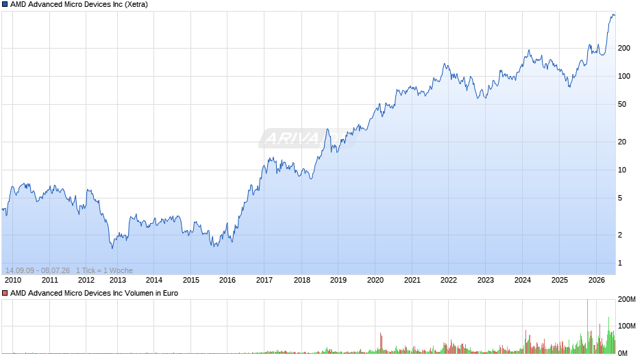 AMD Advanced Micro Devices Chart