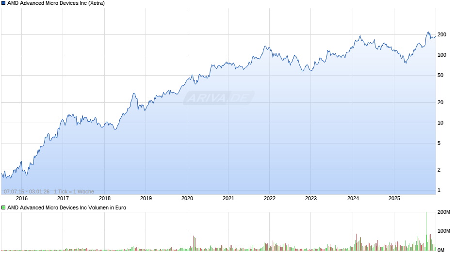 AMD Advanced Micro Devices Chart