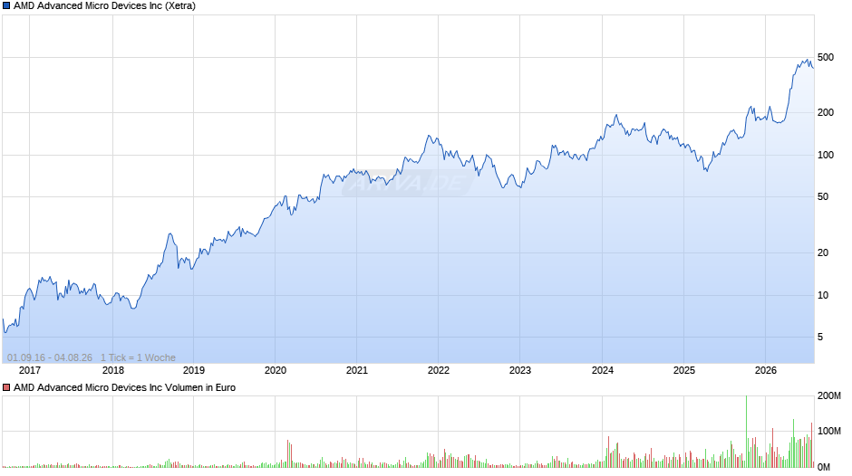 AMD Advanced Micro Devices Chart