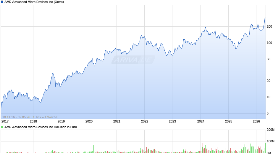 AMD Advanced Micro Devices Chart