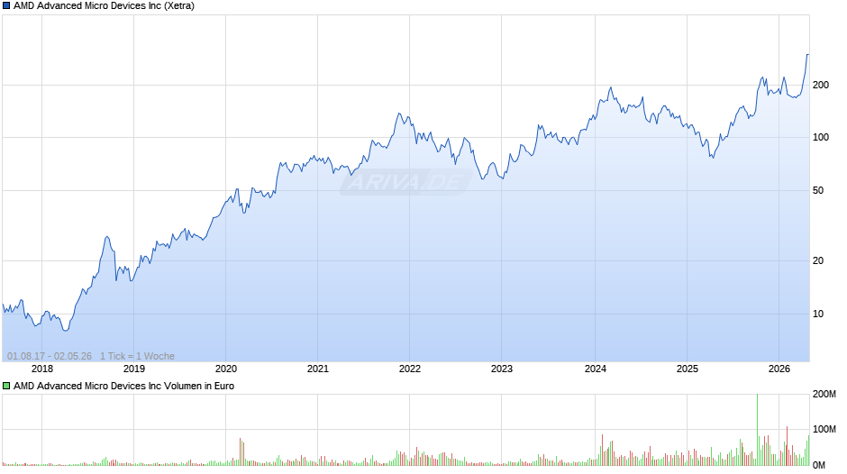 AMD Advanced Micro Devices Chart