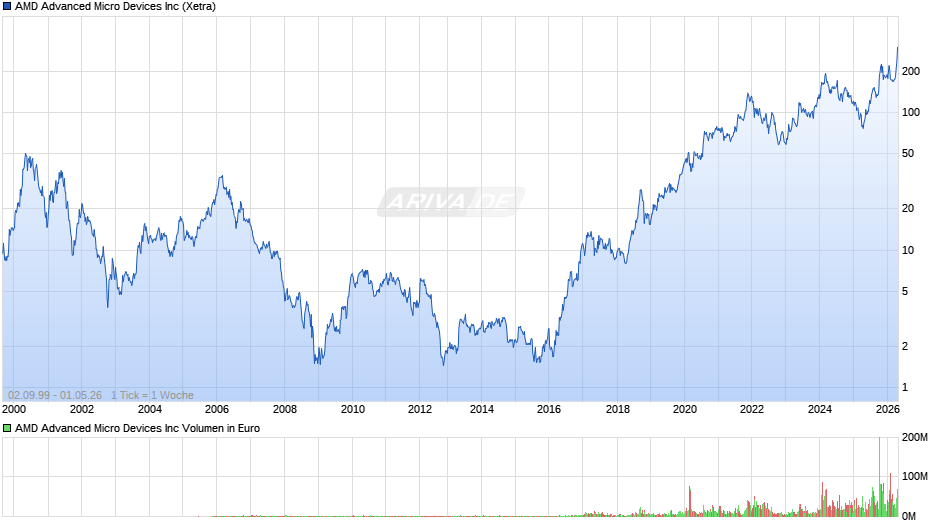 AMD Advanced Micro Devices Chart