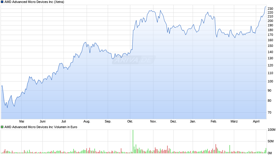 AMD Advanced Micro Devices Chart