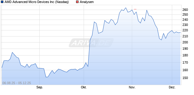AMD Advanced Micro Devices Inc Aktie