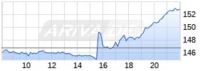 AMD Advanced Micro Devices Inc Realtime-Chart