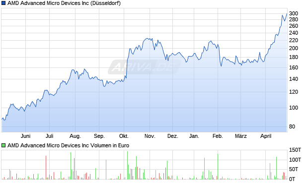 AMD Advanced Micro Devices Aktie Chart