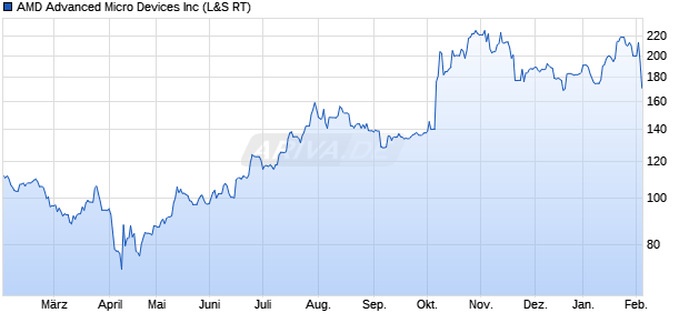 AMD Advanced Micro Devices Aktie Chart