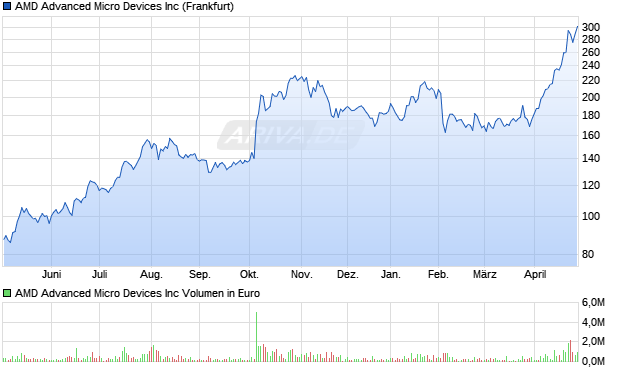 AMD Advanced Micro Devices Aktie Chart