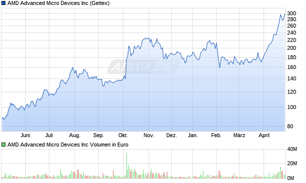 AMD Advanced Micro Devices Aktie Chart