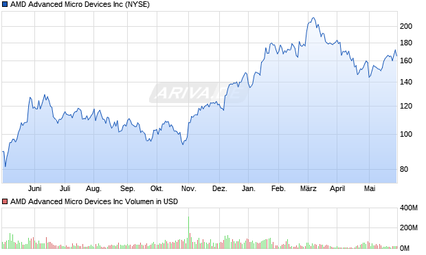 AMD Advanced Micro Devices Inc Aktie Chart