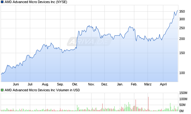 AMD Advanced Micro Devices Aktie Chart