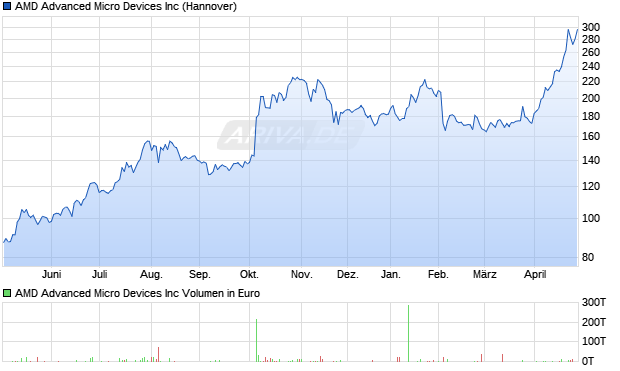 AMD Advanced Micro Devices Aktie Chart