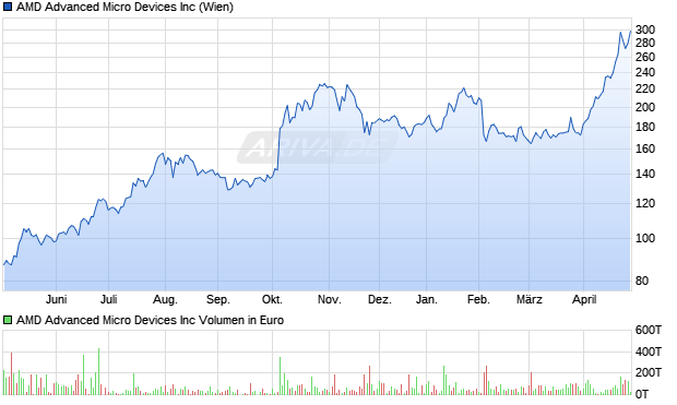 AMD Advanced Micro Devices Aktie Chart