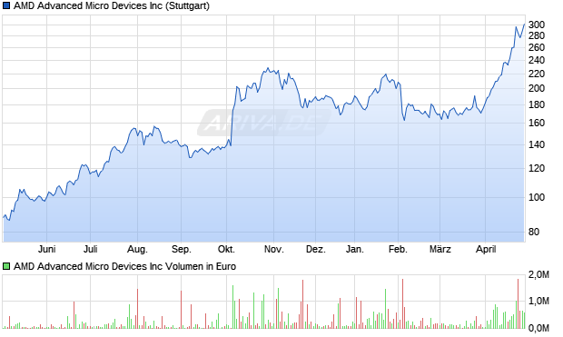 AMD Advanced Micro Devices Aktie Chart