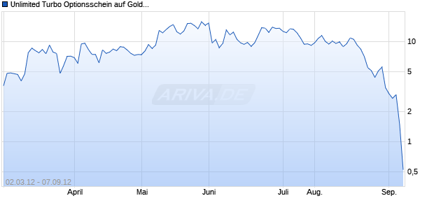 Unlimited Turbo Optionsschein auf Gold [BNP Paribas Emissions- und Handelsges.] Chart