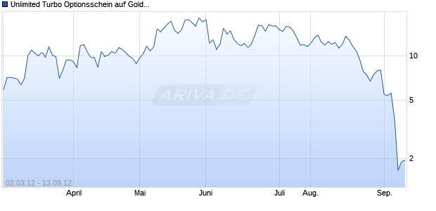 Unlimited Turbo Optionsschein auf Gold [BNP Paribas Emissions- und Handelsges.] Chart
