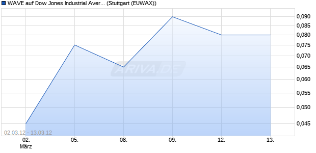WAVE auf Dow Jones Industrial Average [Deutsche B. (WKN: DE91MC) Chart