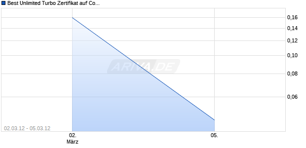 Best Unlimited Turbo Zertifikat auf Commerzbank [Commerzbank AG] Chart