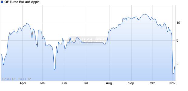 OE Turbo Bull auf Apple [Citigroup Global Markets Deutschland AG] Chart