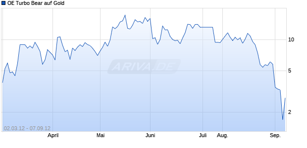 OE Turbo Bear auf Gold [Citigroup Global Markets Deutschland AG] Chart