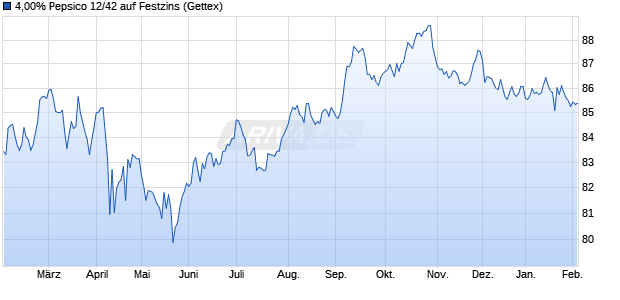 4,00% Pepsico 12/42 auf Festzins (WKN A1G1XQ, ISIN US713448BZ06) Chart