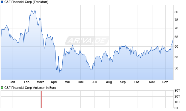 C&F Financial Aktie Chart