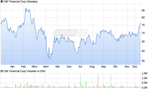 C&F Financial Aktie Chart