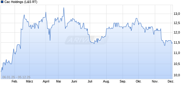 Cac Holdings Aktie Chart
