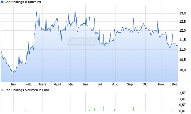 Cac Holdings Aktie Chart