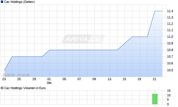 Cac Holdings Aktie Chart