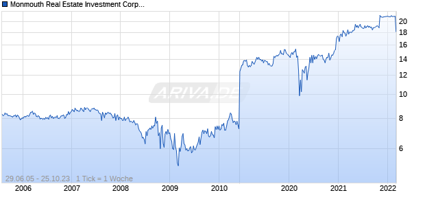 Monmouth Real Estate Investment Corporation Chart
