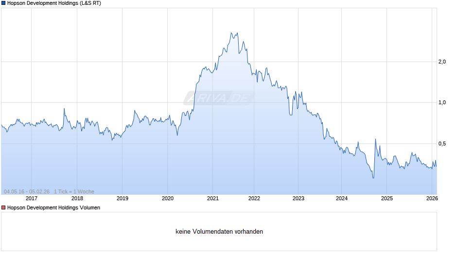 Hopson Development Holdings Chart
