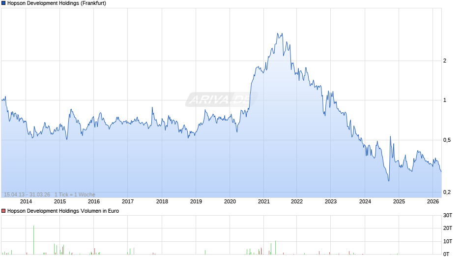 Hopson Development Holdings Chart