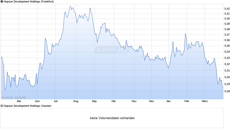 Hopson Development Holdings Chart